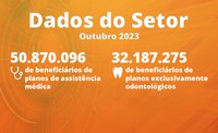 Outubro: planos exclusivamente odontológicos registram 32,2 milhões de usuários