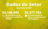 Planos exclusivamente odontológicos registram 35,4 milhões de beneficiários em novembro