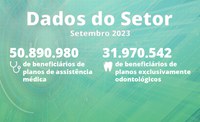 Setembro: planos de assistência médica registram 50,9 milhões de usuários