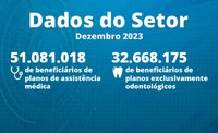 Setor fecha 2023 com 51 milhões de beneficiários em planos de assistência médica