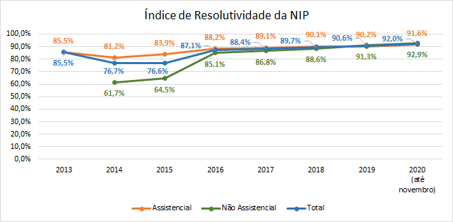 índice de Resolutividade NIP