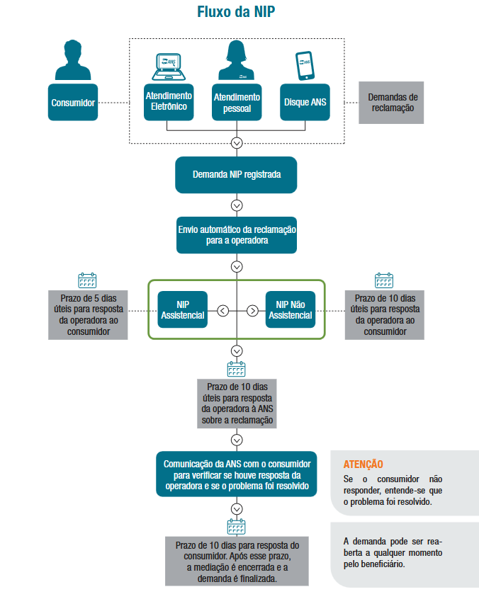Fluxo da Notificação de Intermediação Preliminar