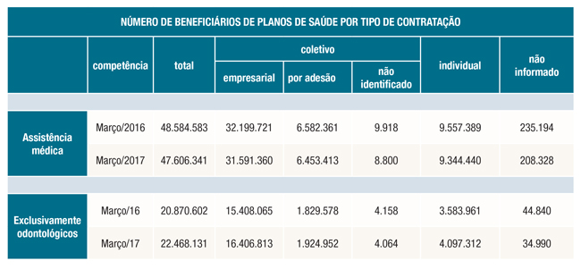 Beneficiários contratação março