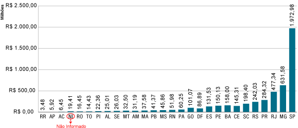 Cobranças com GRU por UF