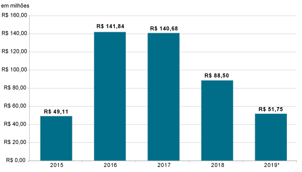 Encaminhamento para Inscrição em Dívida Ativa