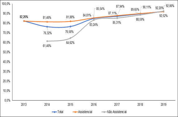 Evolução da Resolutividade NIP