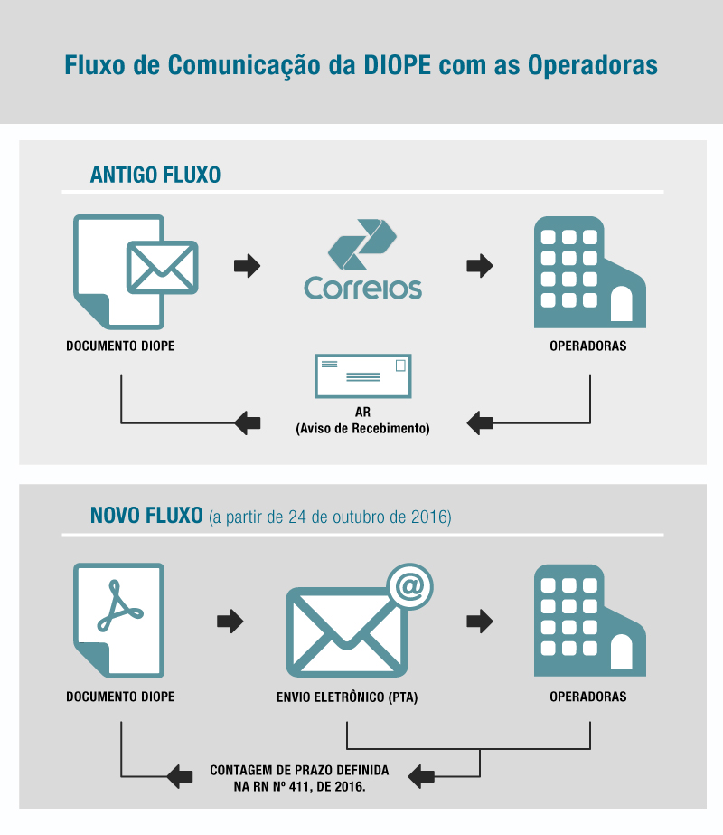 Fluxo de comunicação eletrônica com a DIOPE 