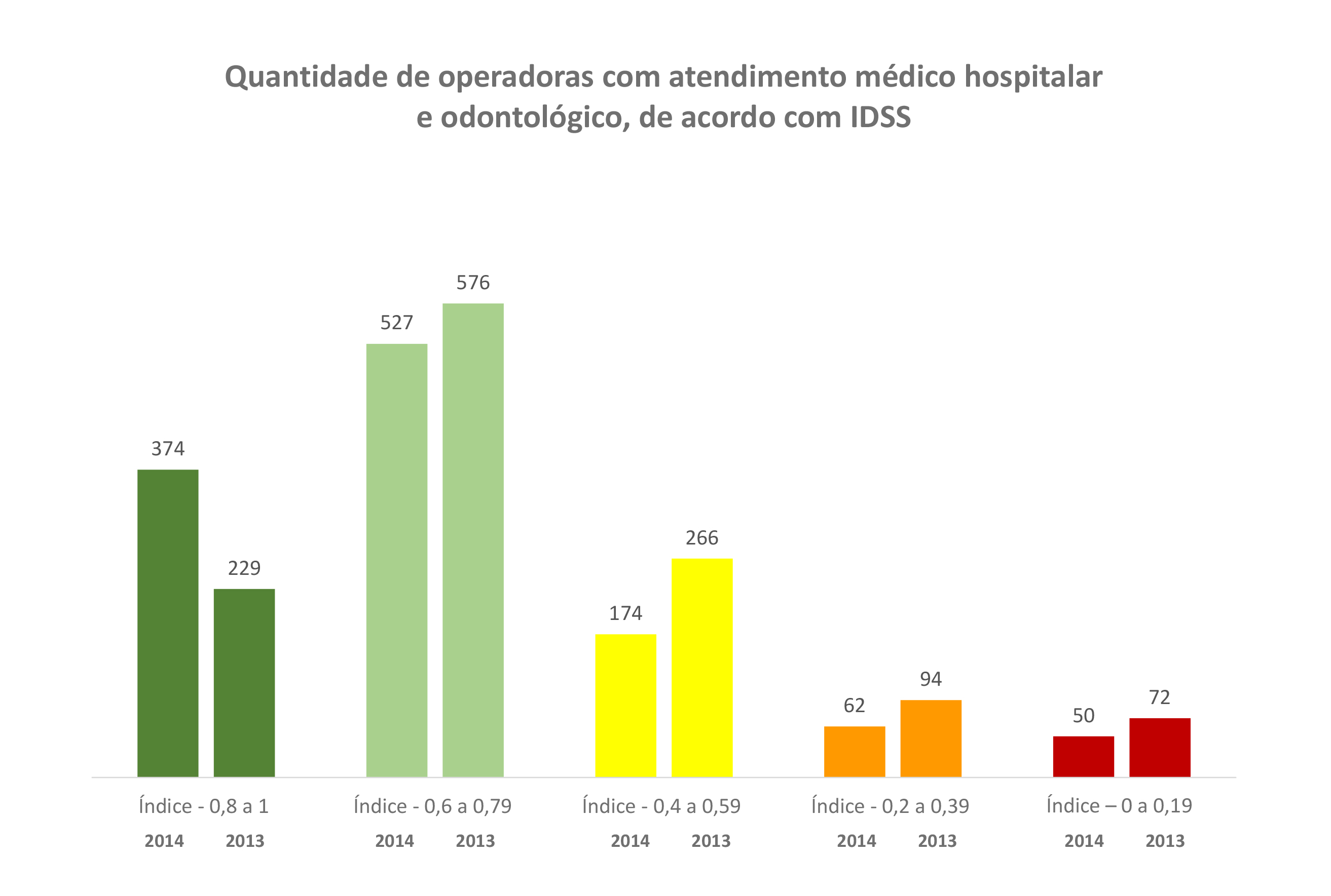 Quantidade de Operadoras com atendimento Médico hospitalar e odontológico, de acordo com IDSS 