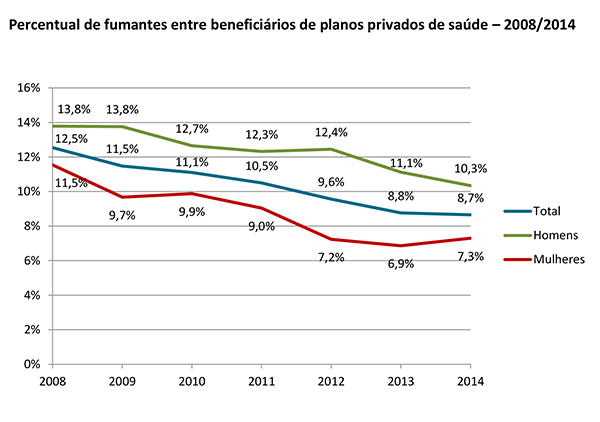 grafico percentualfumantes