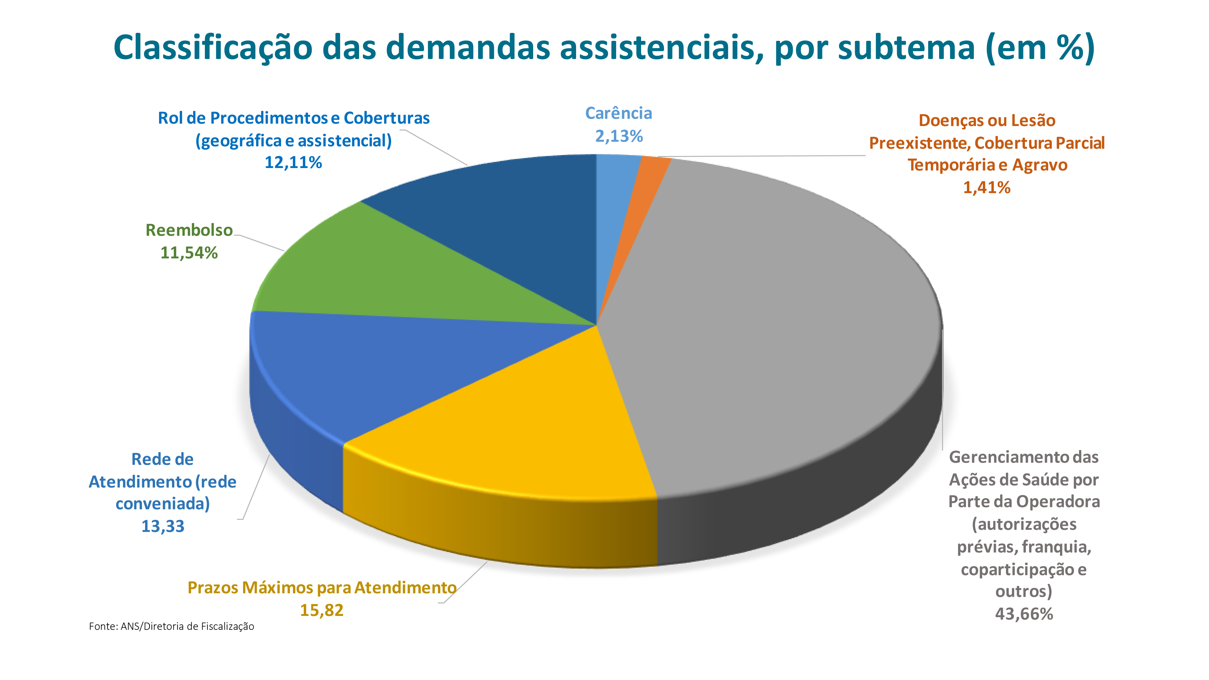 Gráfico classificação das demandas assistenciais