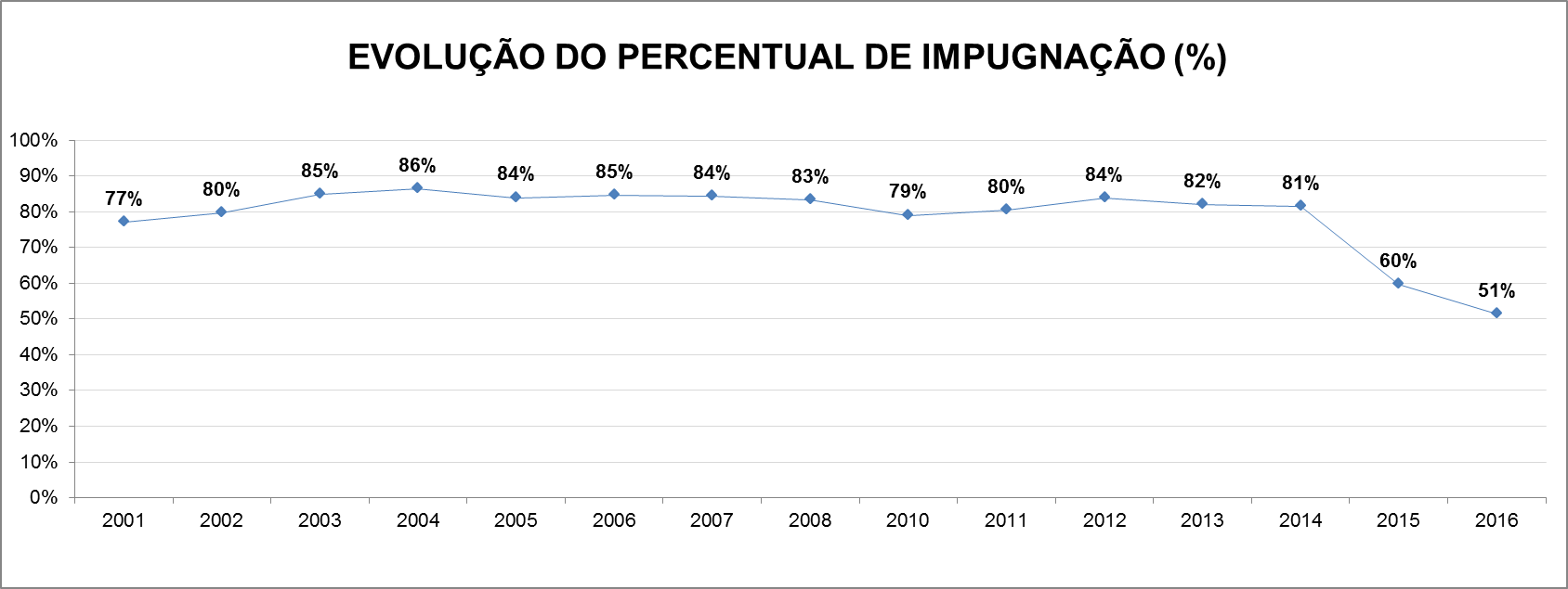 Impugnação 2016