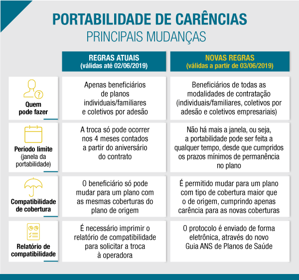 info materia portabilidade