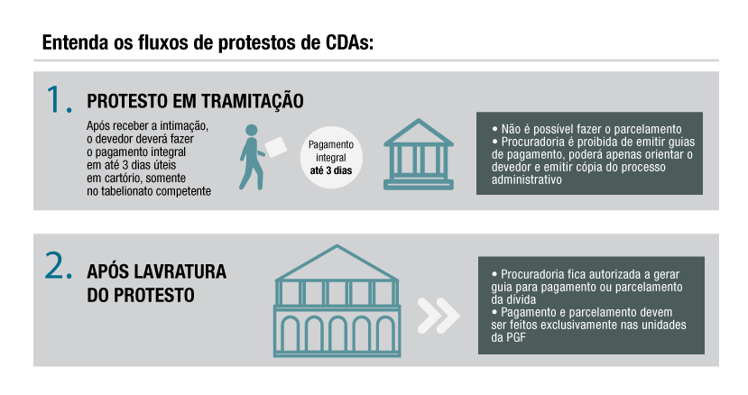 1 - PROTESTO EM TRAMITAÇÃO: Após receber a intimação, o devedor deverá fazer o pagamento integral em até 3 dias úteis em cartório, somente no tabelionato competente   Não é possível fazer o parcelamento   Procuradoria é proibida de emitir guias de pagamento, poderá apenas orientar o devedor e emitir cópia do processo administrativo / 2 - APÓS LAVRATURA DO PROTESTO: Procuradoria fica autorizada a gerar guia para pagamento ou parcelamento da dívida   Pagamento e parcelamento devem ser feitos exclusivamente nas unidades da PGF                               