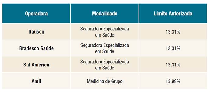 lista reajuste planos antigos