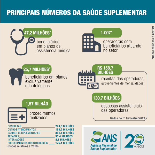 Números da saúde suplementar
