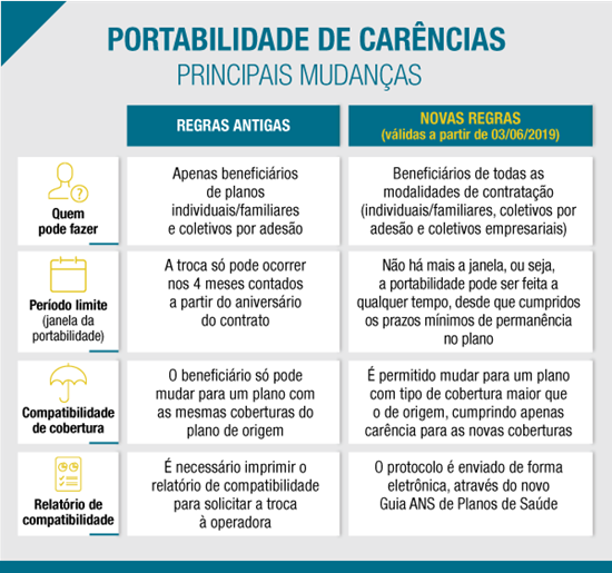 Novas regras portabilidade