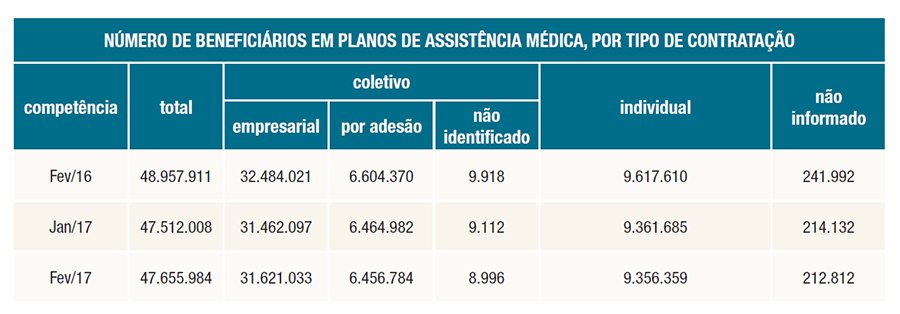 Número de beneficiários assist. médica