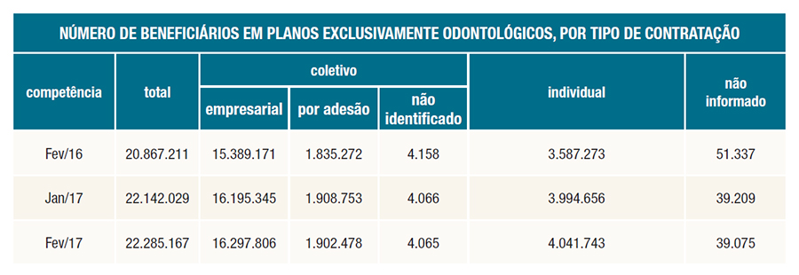 Número beneficiários odonto