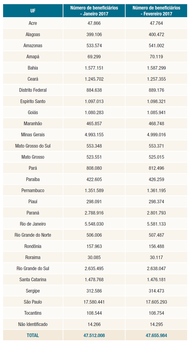 Beneficiários por UF