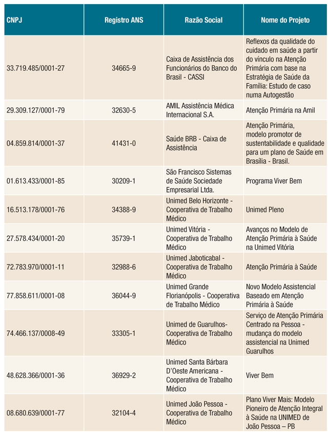 tabela Atenção Primária