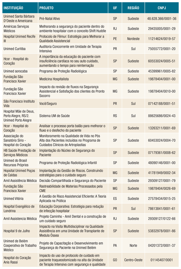 tabela dos projetos aptos à segunda fase do projeto