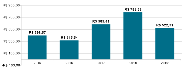 Valor Anual repassado ao Fundo nacional de Saúde