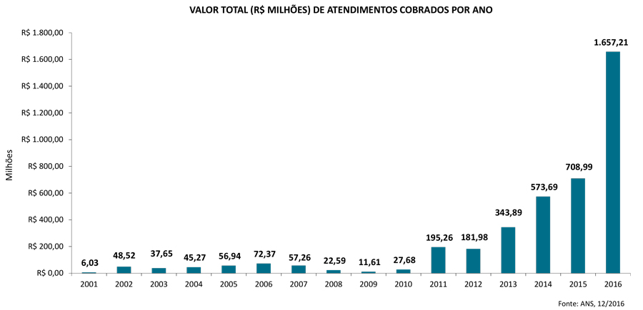 Valor cobrado ano 2016
