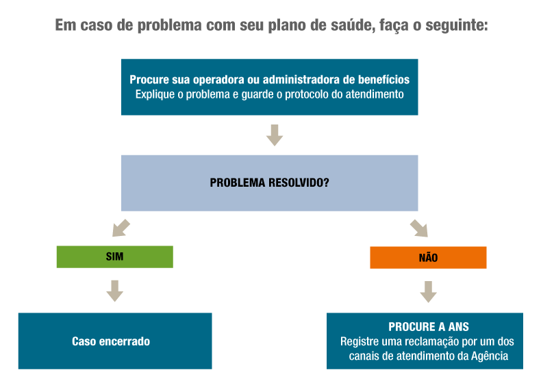 Em caso de problema com seu plano de saúde procure a operadora. Se o problema não for resolvido, procure a ANS