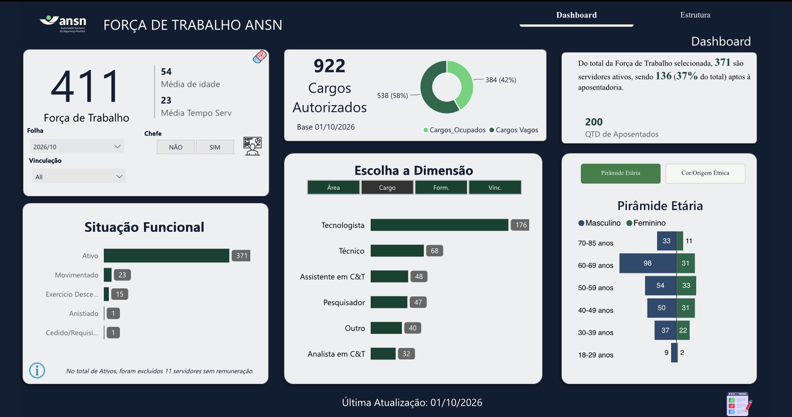 Demonstração Painel Força de Trabalho ANSN. (Reprodução)