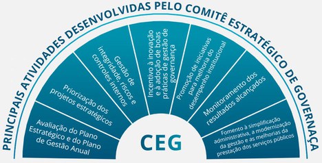 Atividades do CEG
