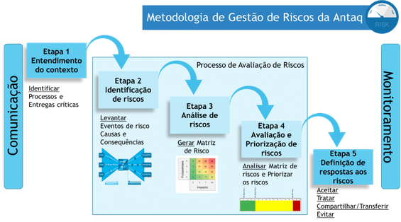 Gráfico da Metodologia de Riscos da Antaq