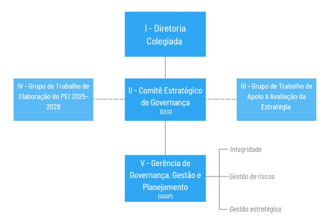 Estrutura de governança estrategica da Antaq 2025 2028.png
