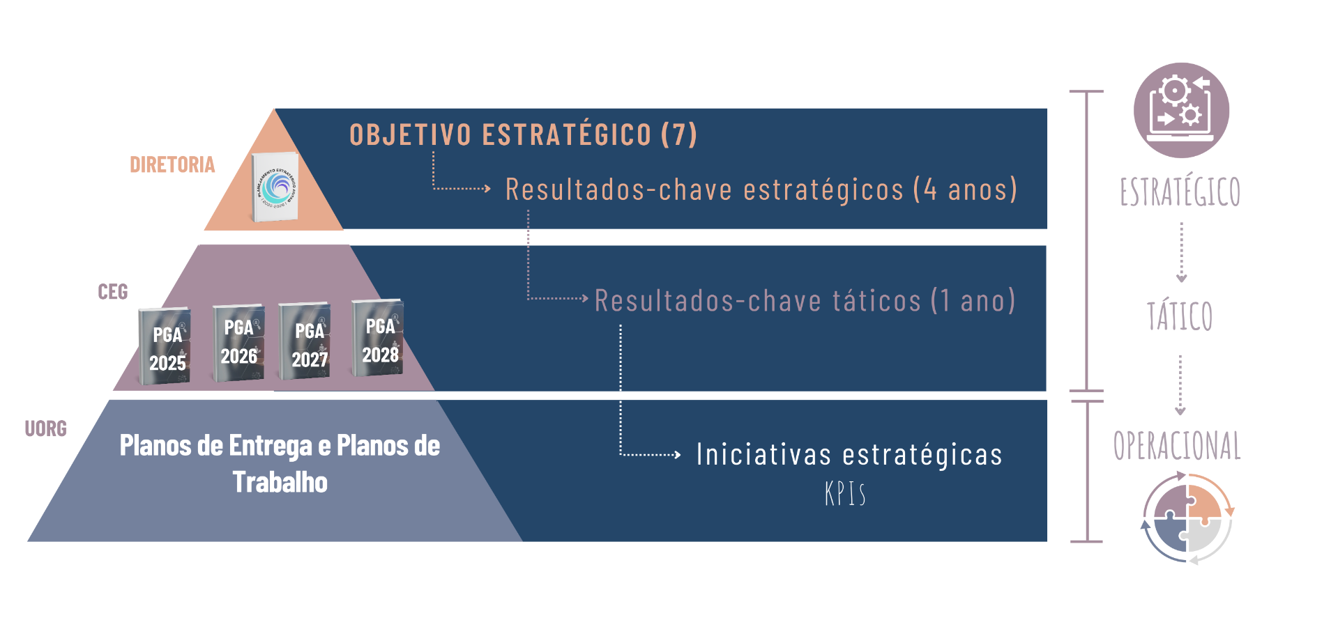 v1 Modelo de Gestão Estratégica 2025-2028.png