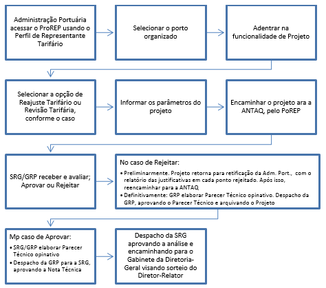Fase de Análise Técnica