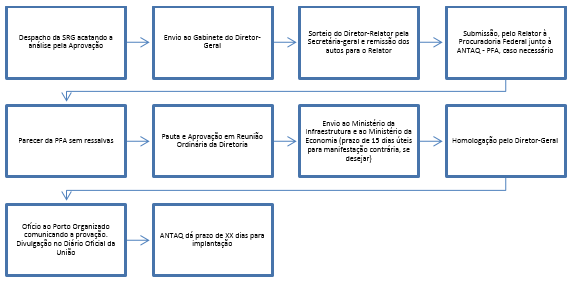 Fase de Aprovação pela Diretoria