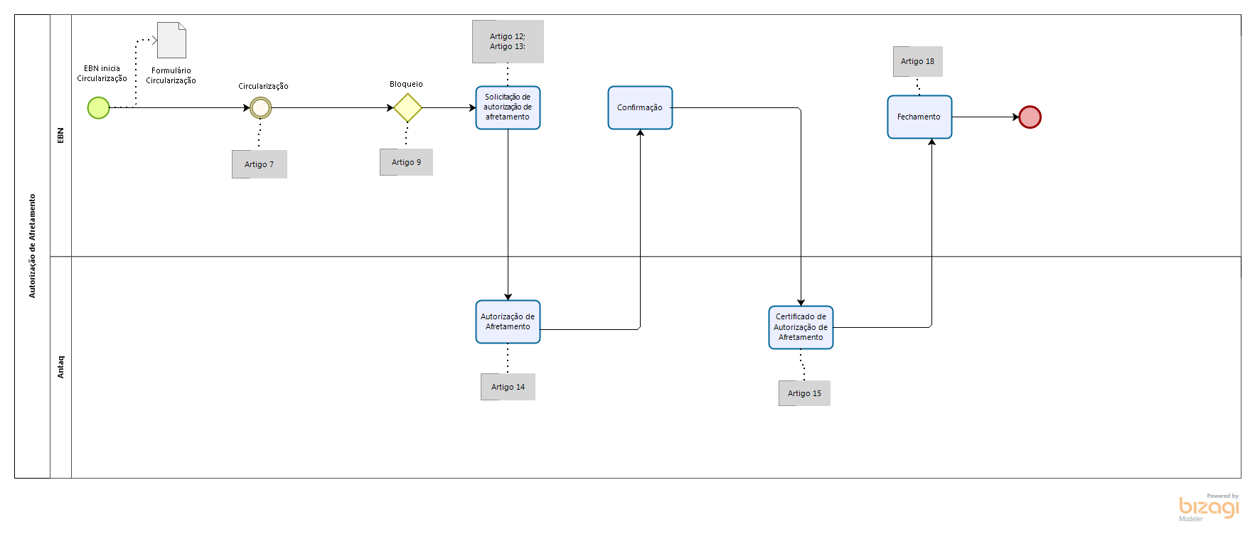 Autorização afretamento