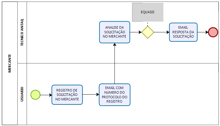 Afretamento independe autorização