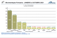 Movimentação portuária cresce 5,5% de janeiro a outubro de 2021