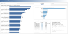 Desempenho dos Processos