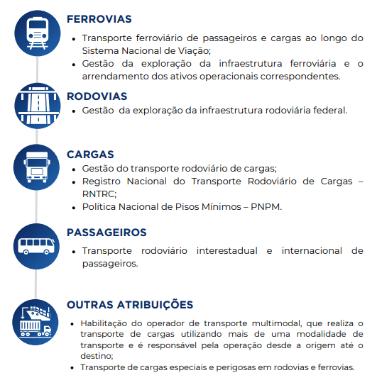 Atribuições da ANTT