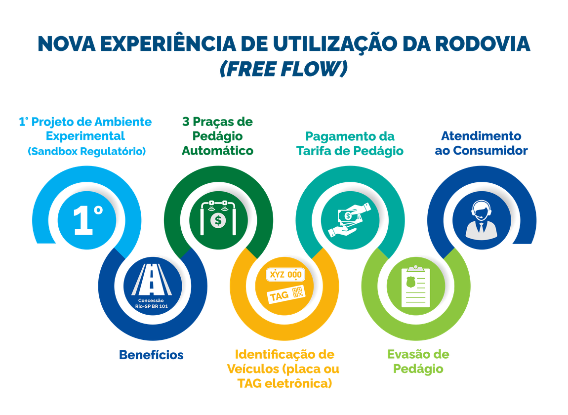 Nova experiência de utilização da rodovia - Free Flow - ANTT