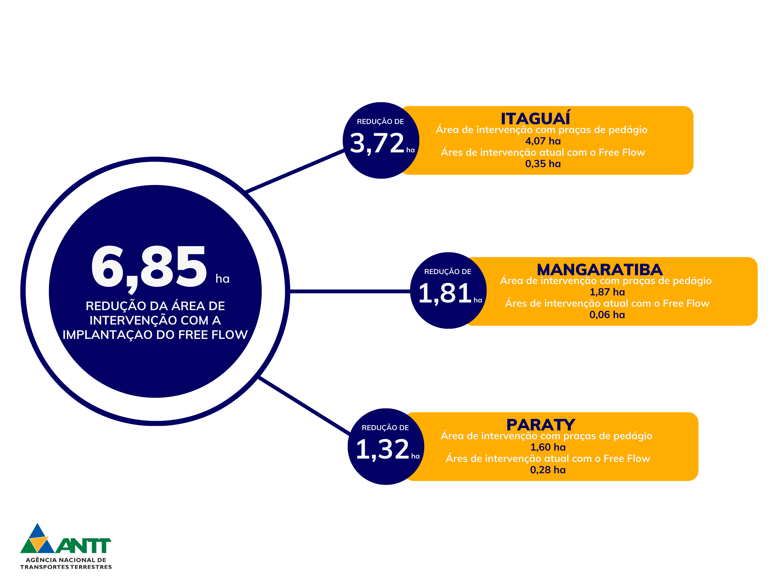 Nova experiência de utilização da rodovia - Free Flow - ANTT