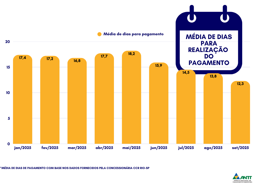 Nova experiência de utilização da rodovia - Free Flow - ANTT - BR 010 - Rio de Janeiro