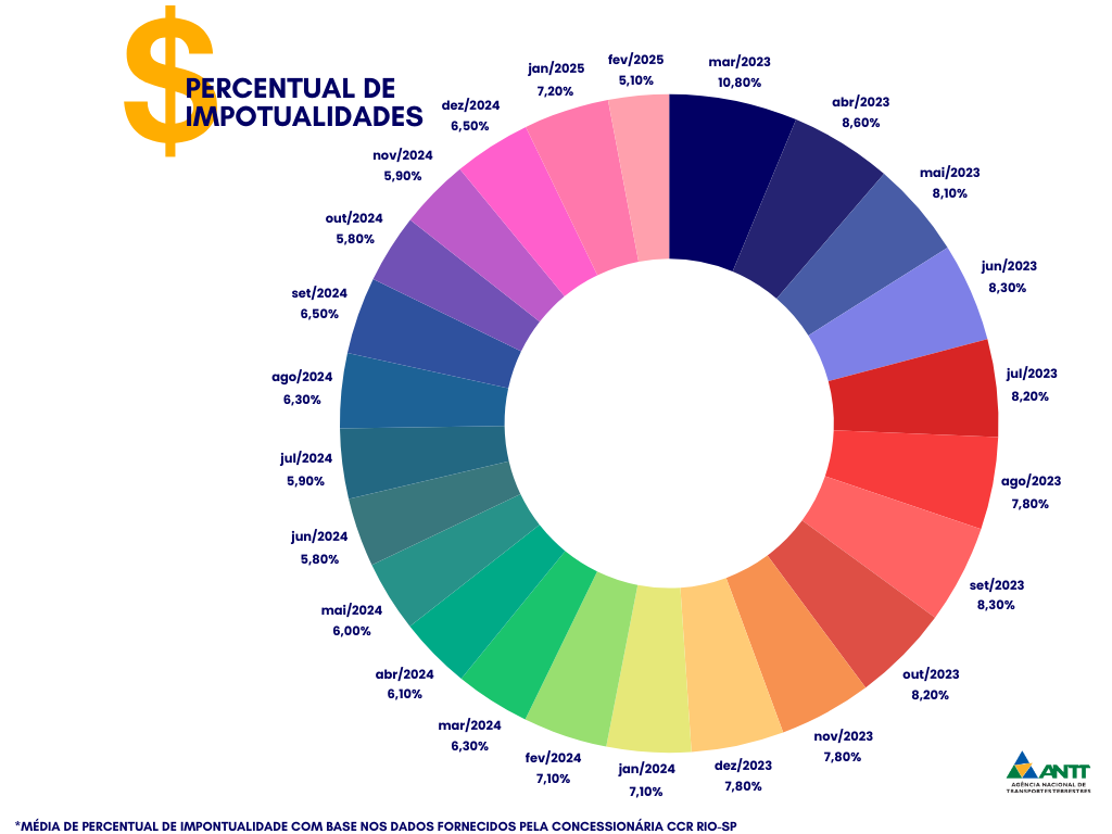 Nova experiência de utilização da rodovia - Free Flow - ANTT - BR 010 - Rio de Janeiro