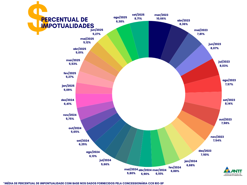 Nova experiência de utilização da rodovia - Free Flow - ANTT - BR 010 - Rio de Janeiro