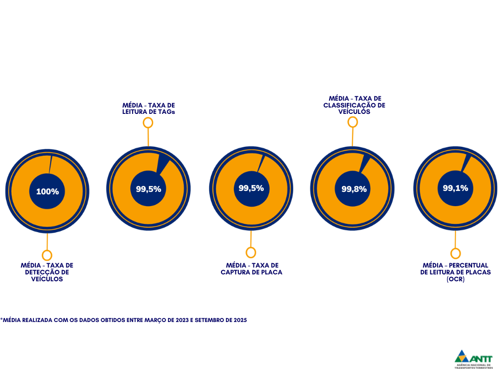 Nova experiência de utilização da rodovia - Free Flow - ANTT - BR 010 - Rio de Janeiro