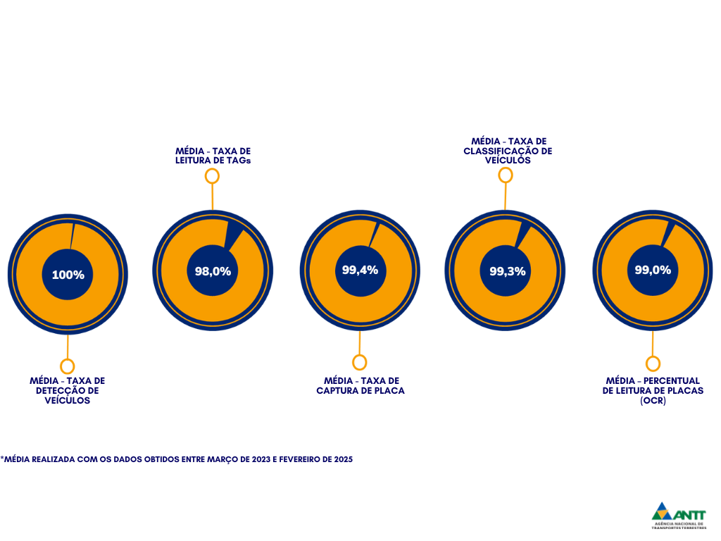 Nova experiência de utilização da rodovia - Free Flow - ANTT - BR 010 - Rio de Janeiro