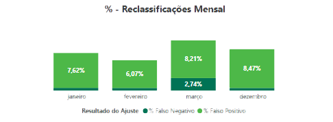 Reclassificação