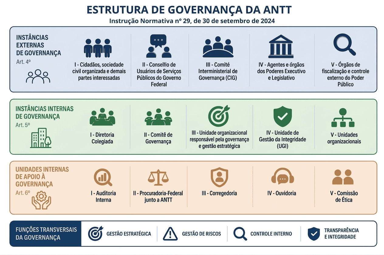 Estrutura de Governança da ANTT