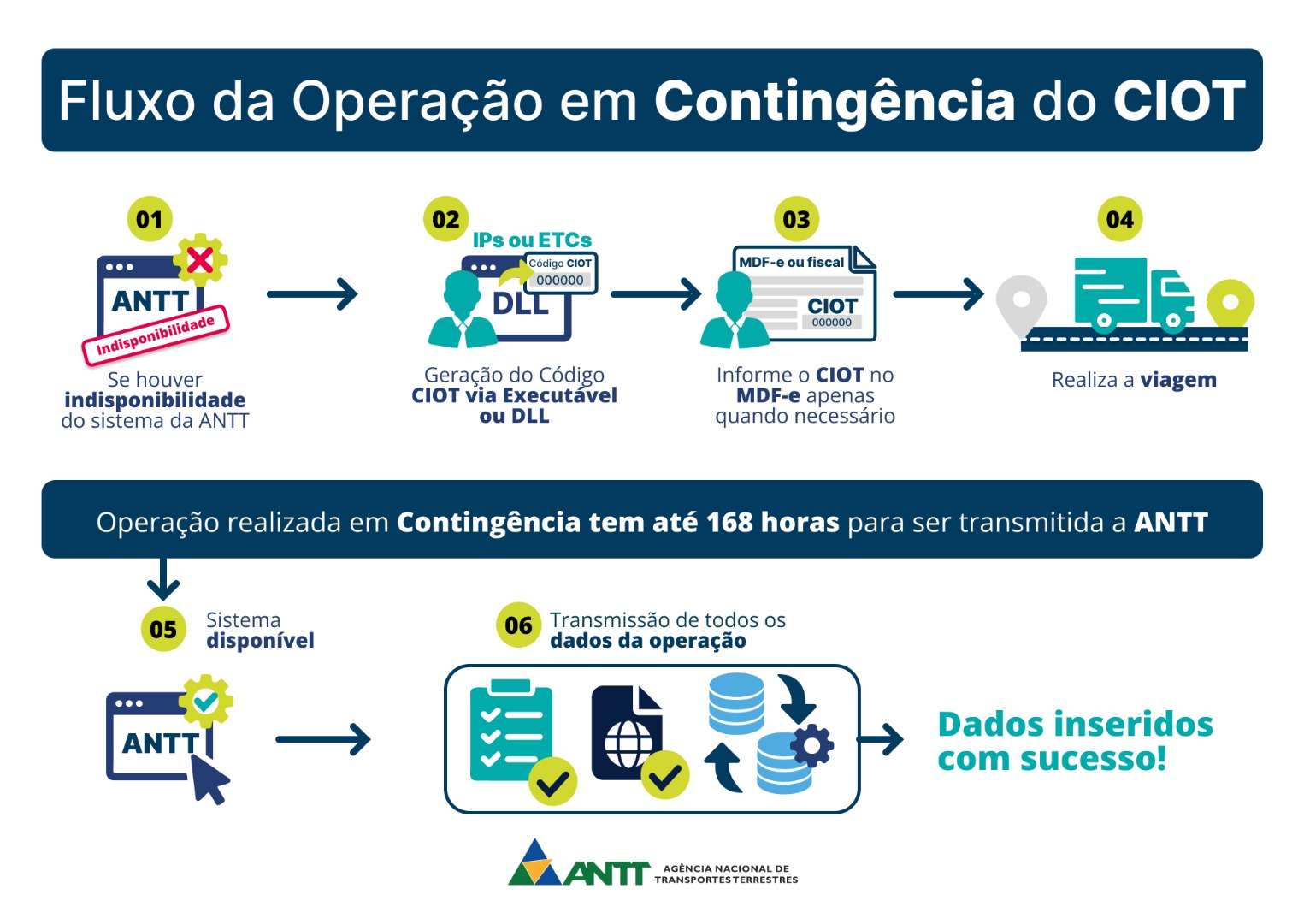 fluxo-ciot-contingencia.jpg